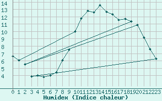 Courbe de l'humidex pour Rouen (76)