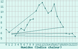 Courbe de l'humidex pour Moleson (Sw)