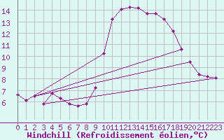 Courbe du refroidissement olien pour Puissalicon (34)