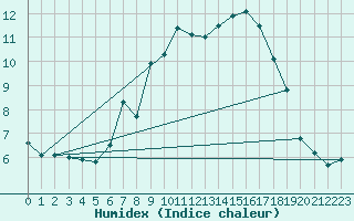 Courbe de l'humidex pour Haukelisaeter Broyt