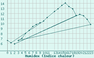 Courbe de l'humidex pour Oberriet / Kriessern