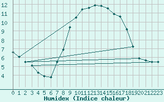 Courbe de l'humidex pour Bremerhaven