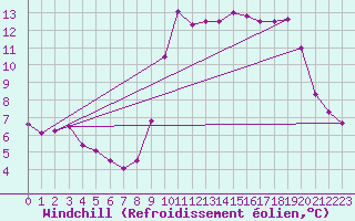 Courbe du refroidissement olien pour Nice (06)
