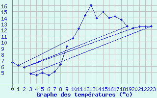 Courbe de tempratures pour Ognville (54)