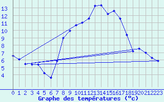 Courbe de tempratures pour Teuschnitz