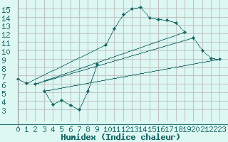 Courbe de l'humidex pour Fribourg / Posieux
