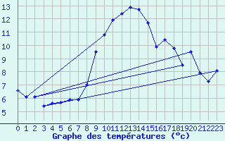 Courbe de tempratures pour Lachen / Galgenen