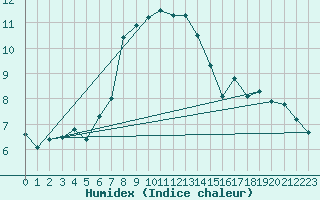 Courbe de l'humidex pour Schoeckl