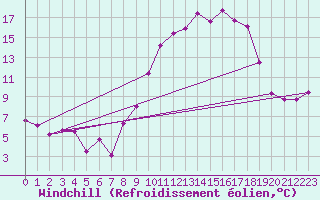 Courbe du refroidissement olien pour Metz-Nancy-Lorraine (57)