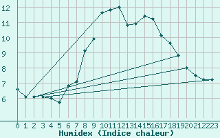 Courbe de l'humidex pour Naluns / Schlivera