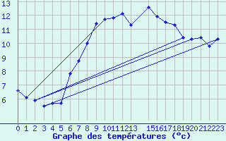 Courbe de tempratures pour Grand Saint Bernard (Sw)