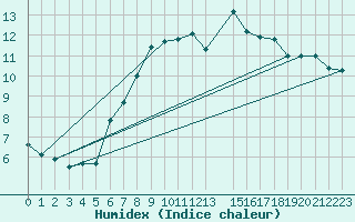 Courbe de l'humidex pour Grand Saint Bernard (Sw)