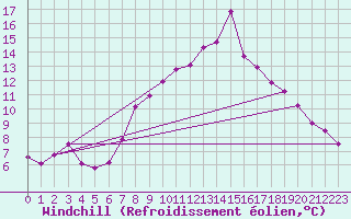 Courbe du refroidissement olien pour Brenner Neu