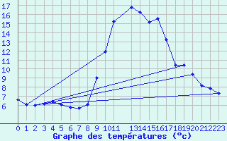 Courbe de tempratures pour La Comella (And)