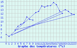 Courbe de tempratures pour Kumlinge Kk