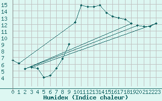 Courbe de l'humidex pour Glasgow (UK)