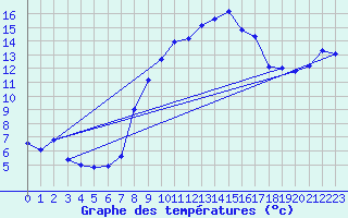 Courbe de tempratures pour Ebersberg-Halbing