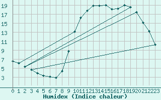 Courbe de l'humidex pour Montredon des Corbires (11)