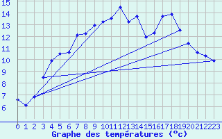 Courbe de tempratures pour Pello