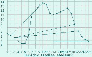 Courbe de l'humidex pour Ebrach