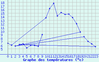 Courbe de tempratures pour Pointe de Socoa (64)