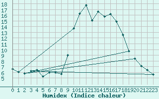 Courbe de l'humidex pour Pointe de Socoa (64)