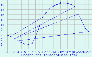 Courbe de tempratures pour Ristolas (05)