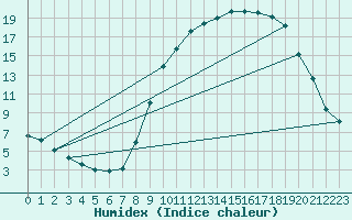 Courbe de l'humidex pour Ristolas (05)