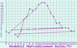 Courbe du refroidissement olien pour Guriat