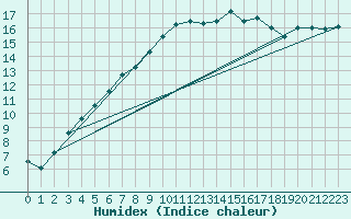 Courbe de l'humidex pour Hereford/Credenhill