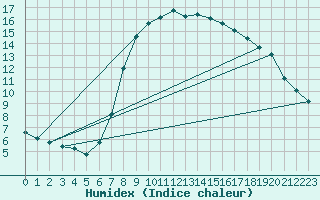 Courbe de l'humidex pour Berlin-Dahlem