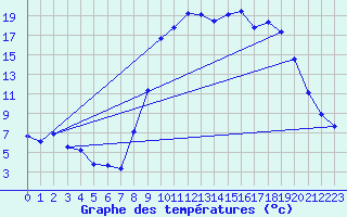 Courbe de tempratures pour Figari (2A)