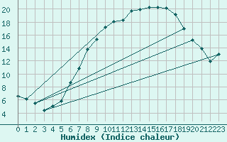 Courbe de l'humidex pour Berne Liebefeld (Sw)