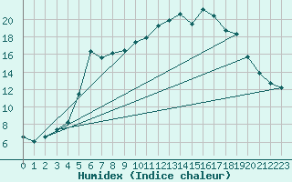 Courbe de l'humidex pour Haapavesi Mustikkamki