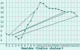 Courbe de l'humidex pour Kalwang