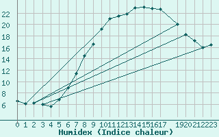 Courbe de l'humidex pour Twenthe (PB)