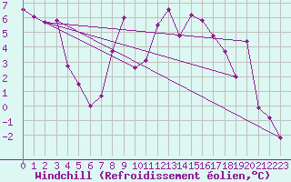 Courbe du refroidissement olien pour Saint Jean - Saint Nicolas (05)