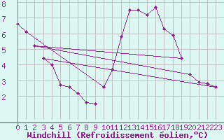 Courbe du refroidissement olien pour Sorcy-Bauthmont (08)