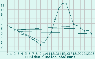 Courbe de l'humidex pour Bordeaux (33)