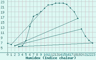 Courbe de l'humidex pour Bjornholt