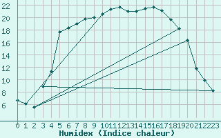 Courbe de l'humidex pour Kemionsaari Kemio Kk