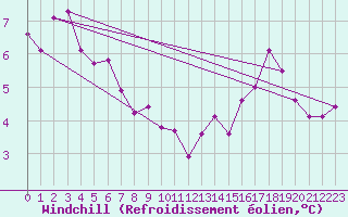 Courbe du refroidissement olien pour Herhet (Be)