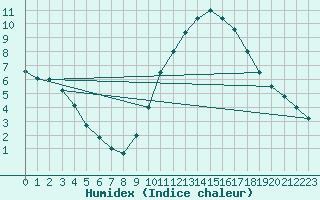 Courbe de l'humidex pour Zamora