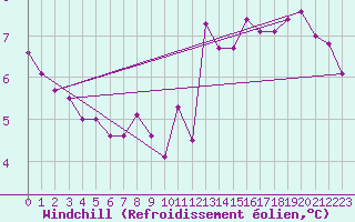 Courbe du refroidissement olien pour Les Herbiers (85)