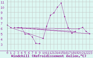 Courbe du refroidissement olien pour Aigrefeuille d