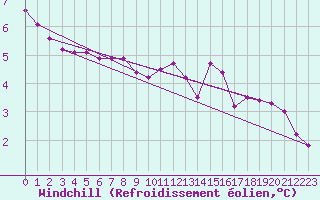 Courbe du refroidissement olien pour Einsiedeln