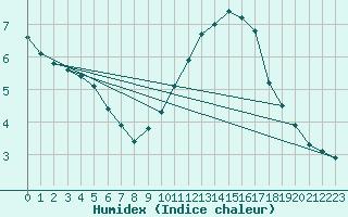 Courbe de l'humidex pour Xert / Chert (Esp)