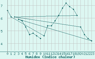 Courbe de l'humidex pour Renwez (08)