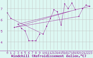 Courbe du refroidissement olien pour Besanon (25)