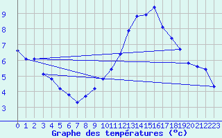 Courbe de tempratures pour Clermont de l